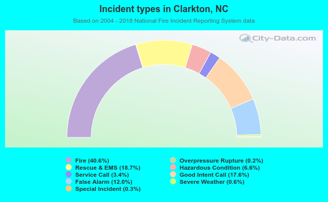 Incident types in Clarkton, NC
