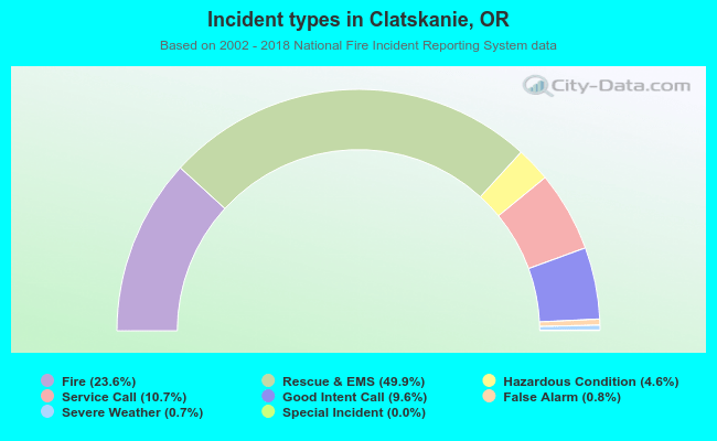Incident types in Clatskanie, OR