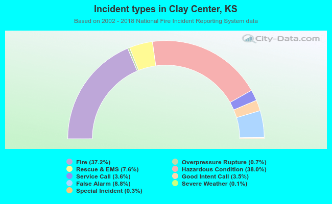 Incident types in Clay Center, KS