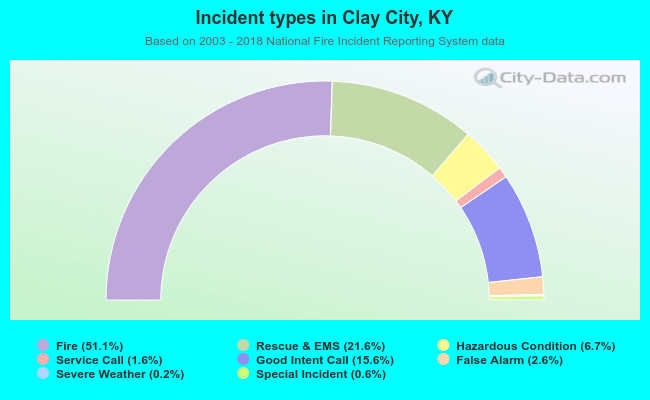 Incident types in Clay City, KY