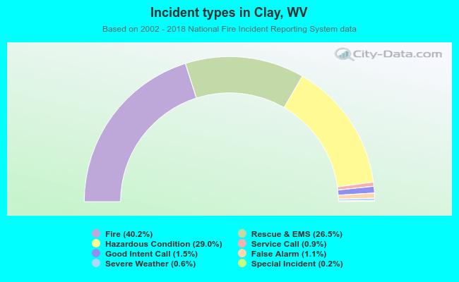 Incident types in Clay, WV
