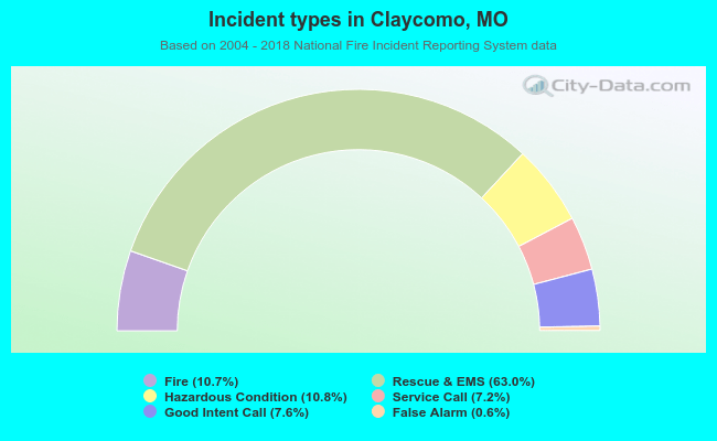 Incident types in Claycomo, MO