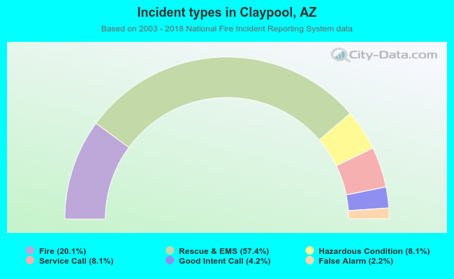 Incident types in Claypool, AZ