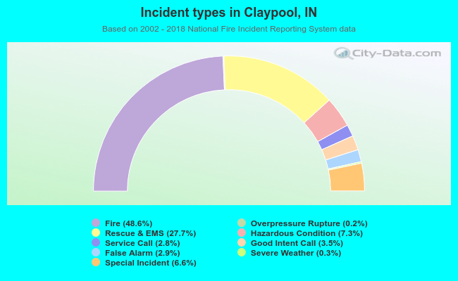 Incident types in Claypool, IN