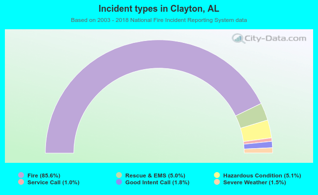 Incident types in Clayton, AL