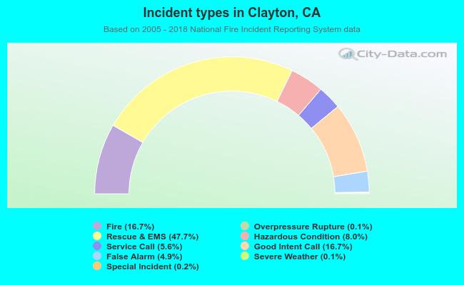 Incident types in Clayton, CA