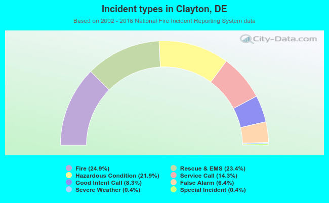 Incident types in Clayton, DE