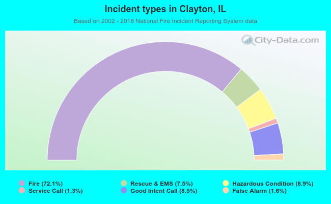 Incident types in Clayton, IL