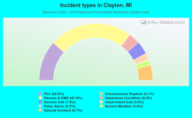 Incident types in Clayton, MI