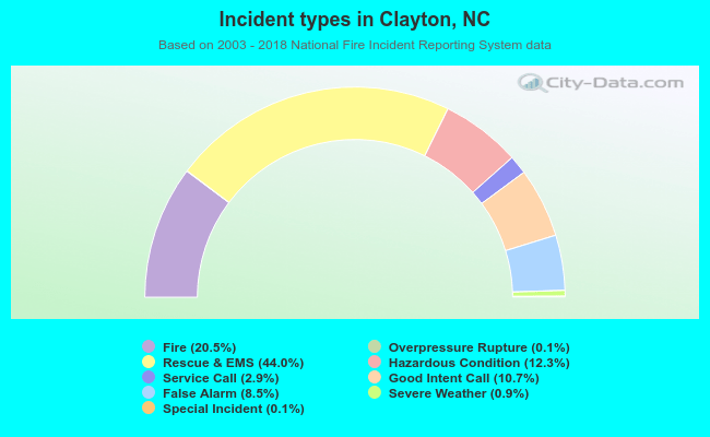Incident types in Clayton, NC