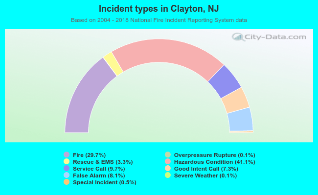 Incident types in Clayton, NJ