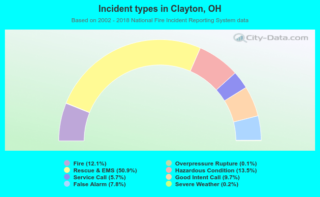 Incident types in Clayton, OH