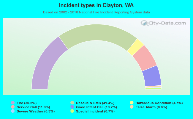 Incident types in Clayton, WA