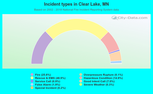 Incident types in Clear Lake, MN