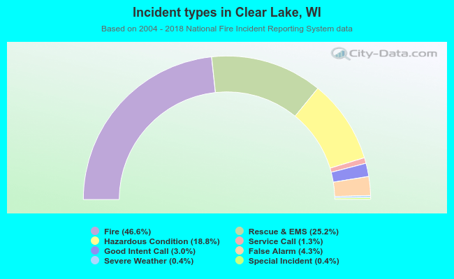 Incident types in Clear Lake, WI