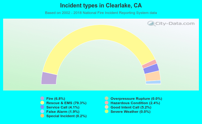Incident types in Clearlake, CA