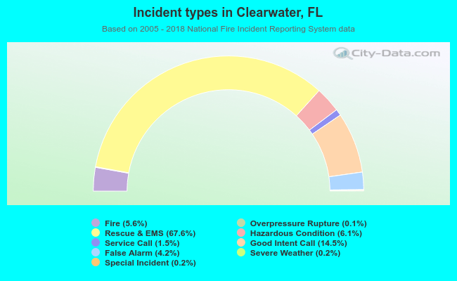 Incident types in Clearwater, FL