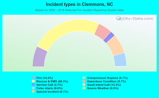 Incident types in Clemmons, NC