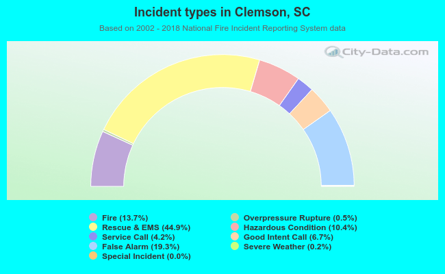 Incident types in Clemson, SC