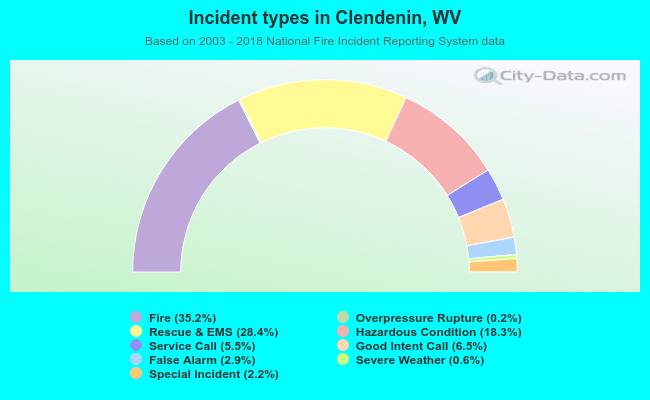 Incident types in Clendenin, WV