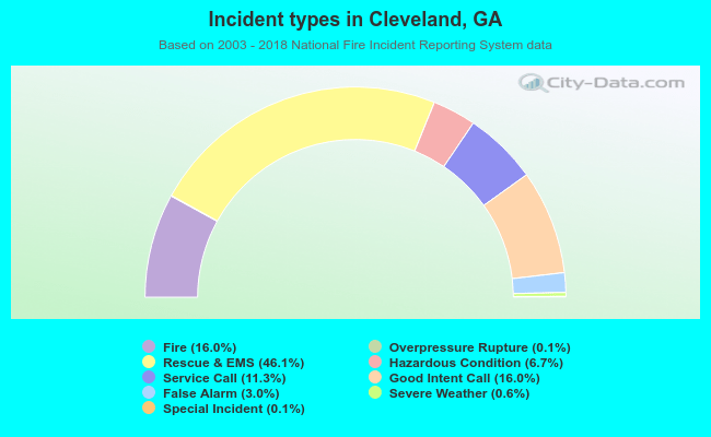 Incident types in Cleveland, GA