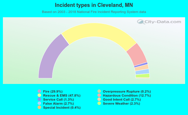 Incident types in Cleveland, MN