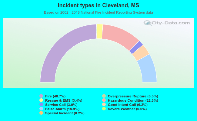 Incident types in Cleveland, MS