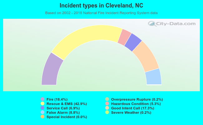 Incident types in Cleveland, NC