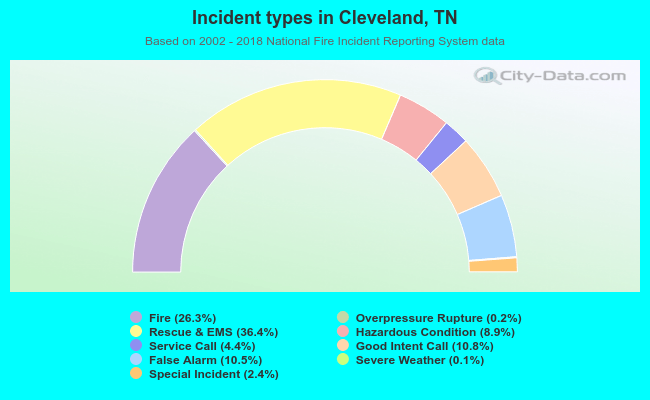 Incident types in Cleveland, TN