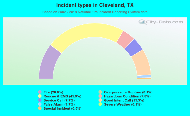 Incident types in Cleveland, TX
