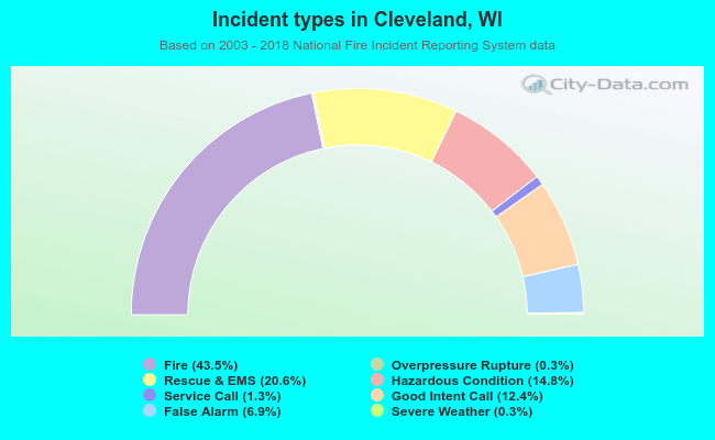 Incident types in Cleveland, WI