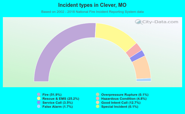Incident types in Clever, MO
