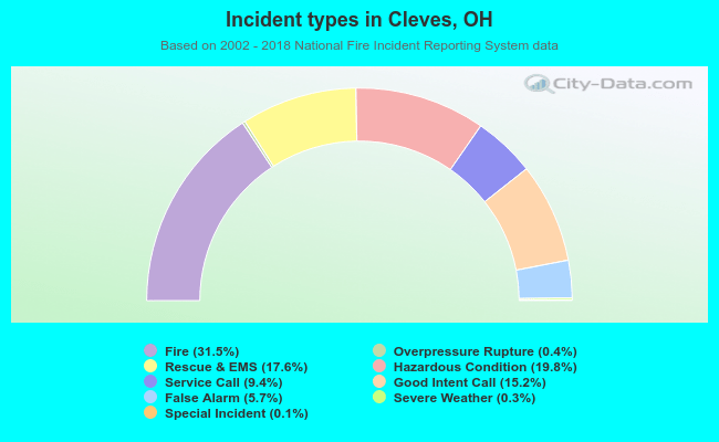 Incident types in Cleves, OH