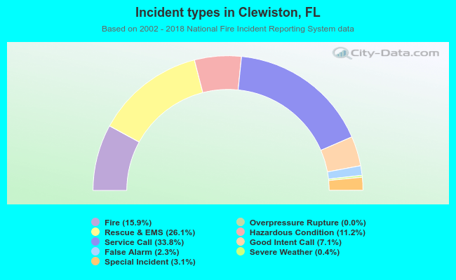 Incident types in Clewiston, FL