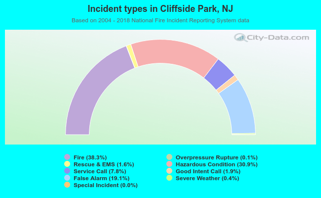 Incident types in Cliffside Park, NJ