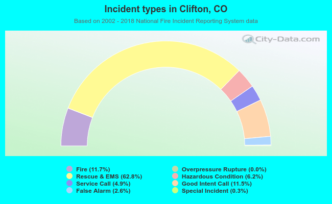 Incident types in Clifton, CO