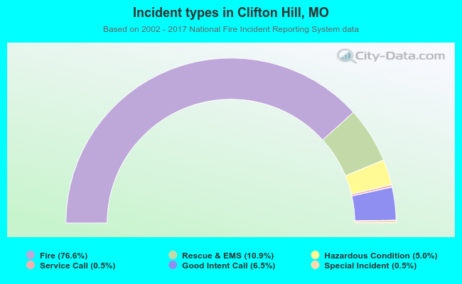 Incident types in Clifton Hill, MO