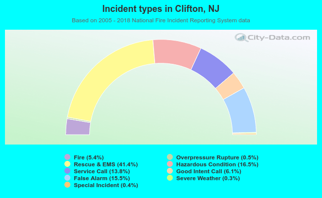 Incident types in Clifton, NJ