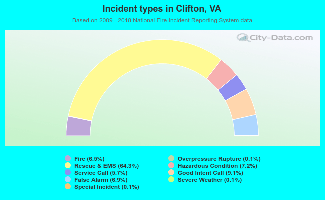 Incident types in Clifton, VA