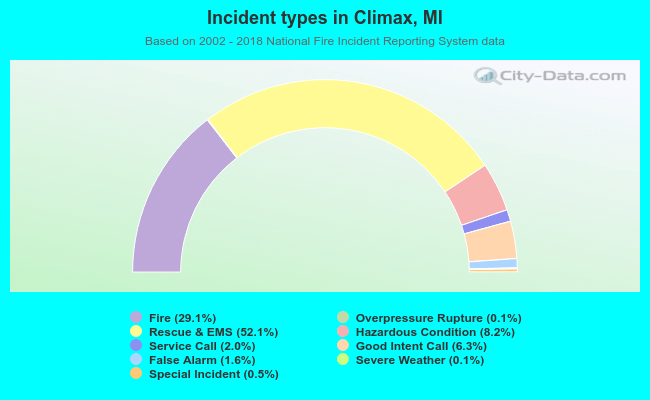 Incident types in Climax, MI