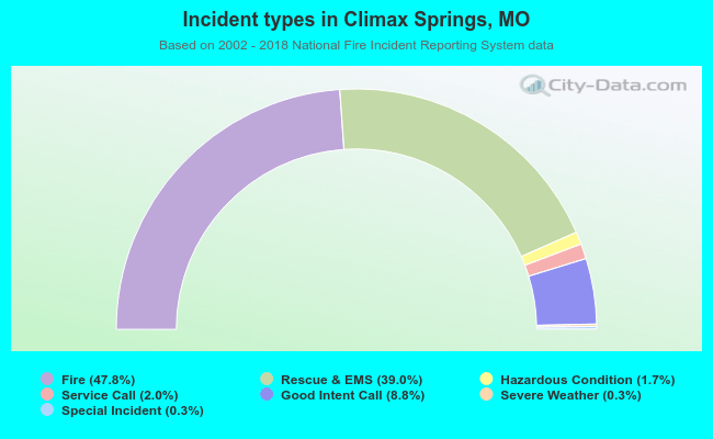 Incident types in Climax Springs, MO