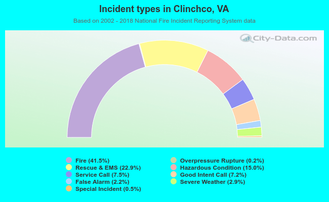 Incident types in Clinchco, VA
