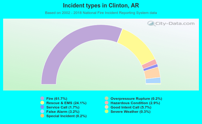 Incident types in Clinton, AR