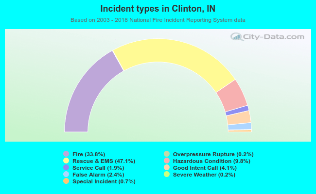 Incident types in Clinton, IN