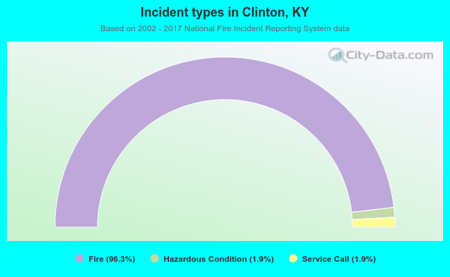 Incident types in Clinton, KY