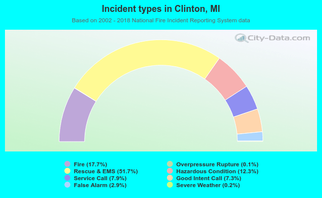 Incident types in Clinton, MI