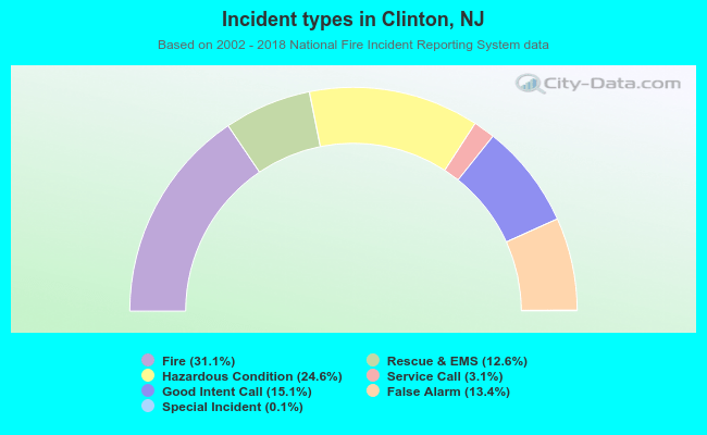 Incident types in Clinton, NJ
