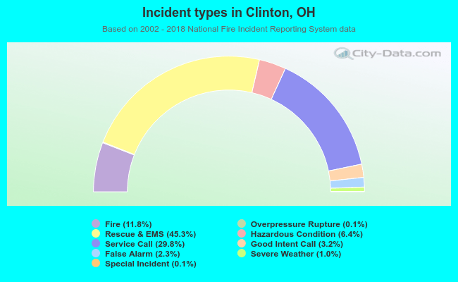 Incident types in Clinton, OH