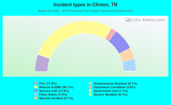 Incident types in Clinton, TN