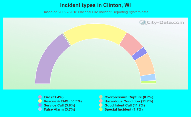 Incident types in Clinton, WI